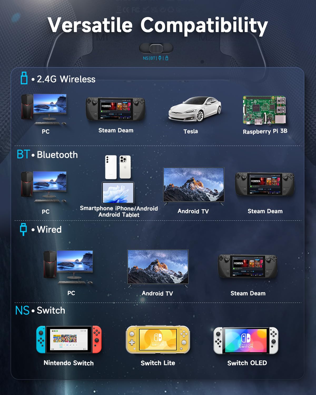 EasySMX x10 Diagram of compatible devices for a 2.4G wireless, Bluetooth, wired, and Nintendo Switch connection.